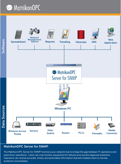 MatrikonOPC Server for SNMP
