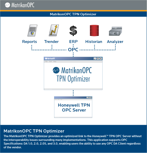 MatrikonOPC TPN Optimizer - Architektur