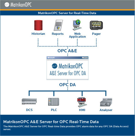 MatrikonOPC Alarms and Events Server for Real Time Data - Architecture Diagram