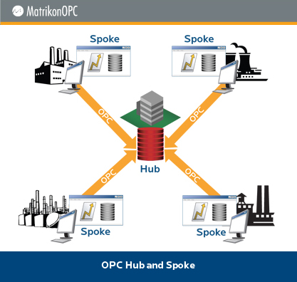 OPC Hub and Spoke