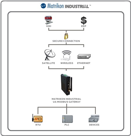 UA Modbus Gateway