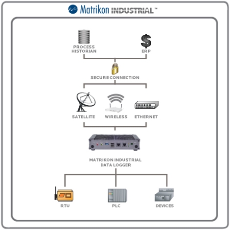 Industrial Data logger