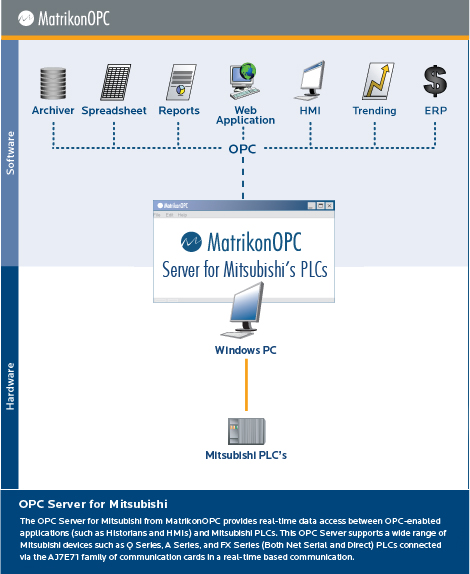 Servidor OPC para Mitsubishi's PLCs