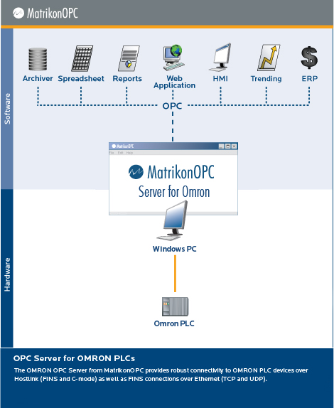 Servidor OPC para PLCs de OMRON