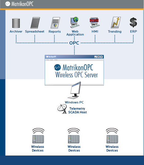 Servidores OPC Wireless-Ready