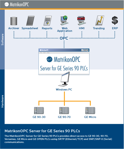 Servidor OPC para PLC GE Fanuc