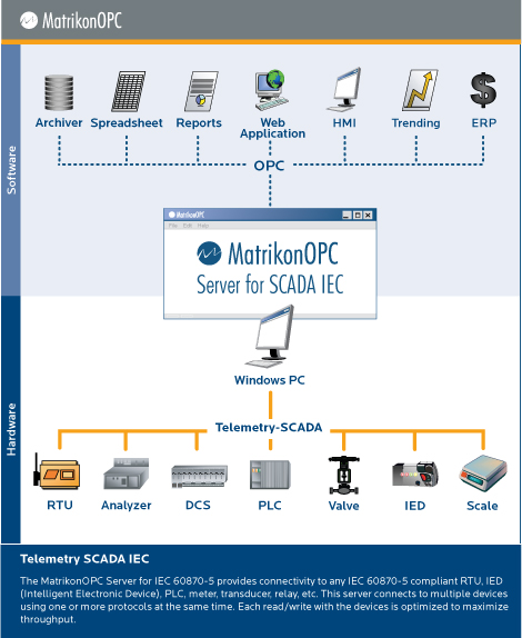 MatrikonOPC Server para IEC 60870-5-101/104