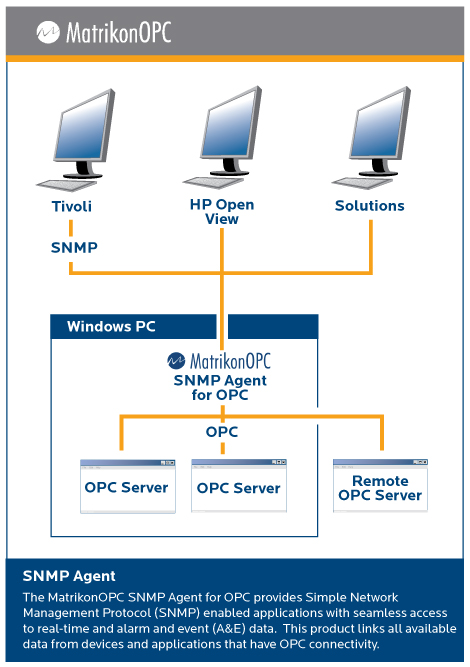 SNMP Agent for OPC