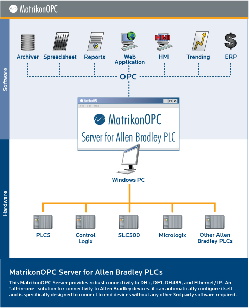 Suite de Servidores OPC para PLCs Allen-Bradley