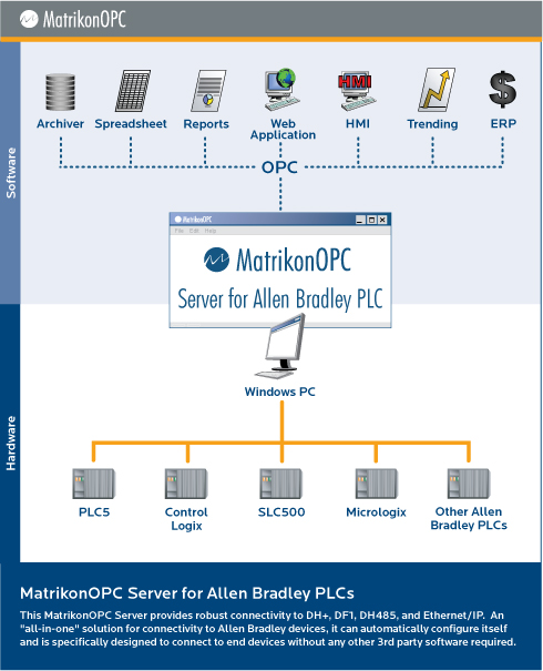 Servidor OPC para PLCs de Allen Bradley