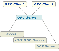 MatrikonOPC Server for DDE