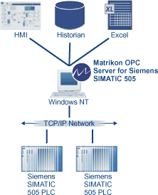 MatrikonOPC Server for Siemens SIMATIC 505