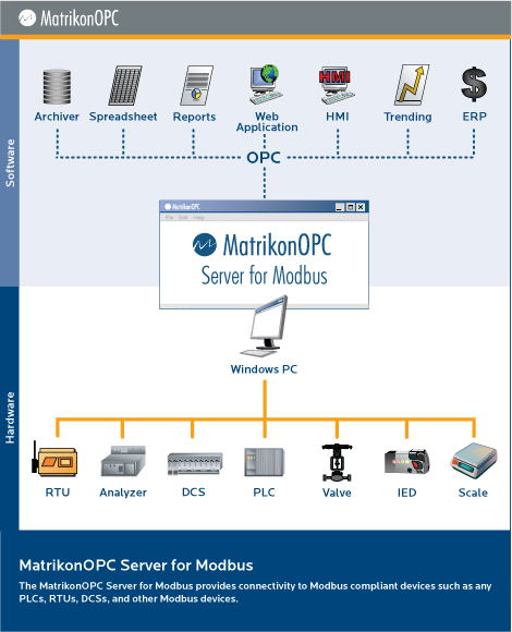 Servidor MatrikonOPC para Modbus