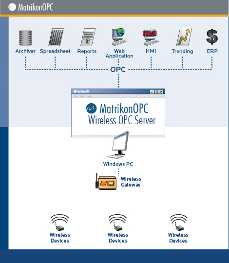 Gateways Industriales Wireless