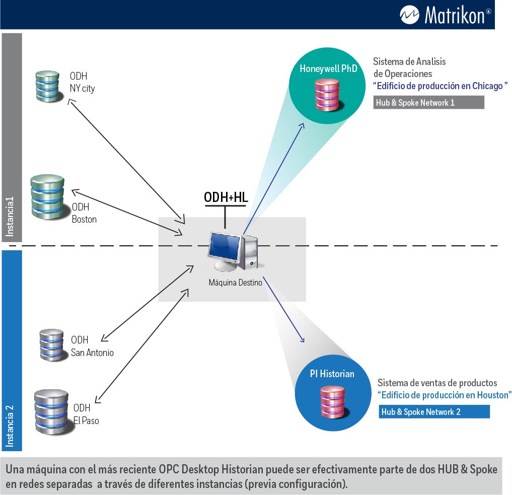 MatrikonOPC Desktop Historian - Architecture Diagram