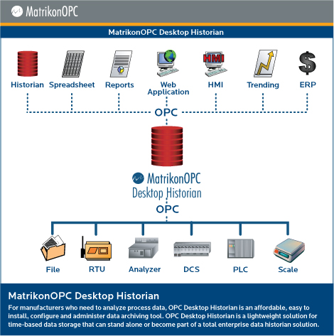 MatrikonOPC Desktop Historian - Architecture Diagram