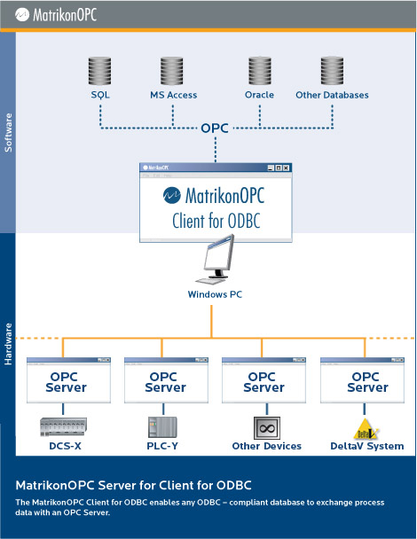 MatrikonOPC Client for ODBC - Architecture Diagram