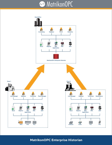 MatrikonOPC Desktop Historian - Architecture Diagram