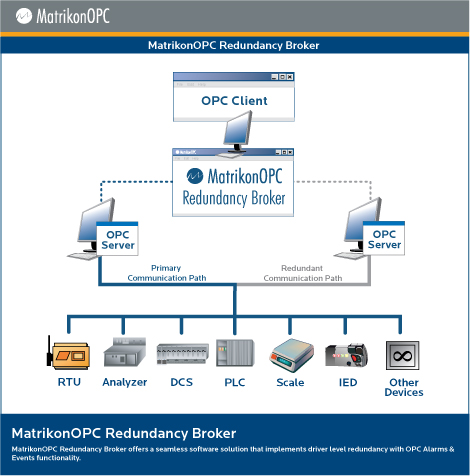 MatrikonOPC Redundancy Broker - Architecture Diagram