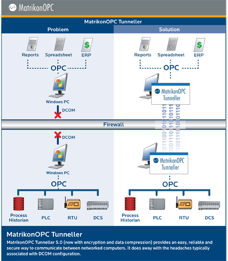 Matrikon OPC Tunneller™ software - Architecture Diagram