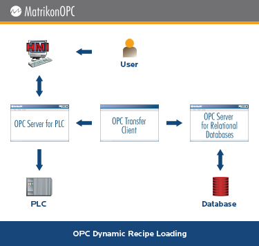 OPC Dynamic Recipe Loading in Batch Industry