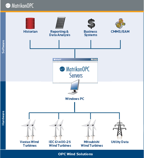 OPC Wind Solutions